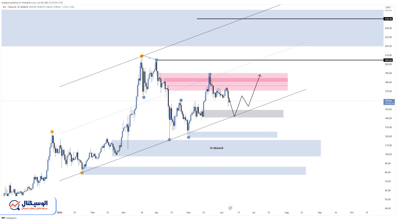 تحلیل تایم‌فریم روزانه سولانا ۲۰ خرداد ۱۴۰۳