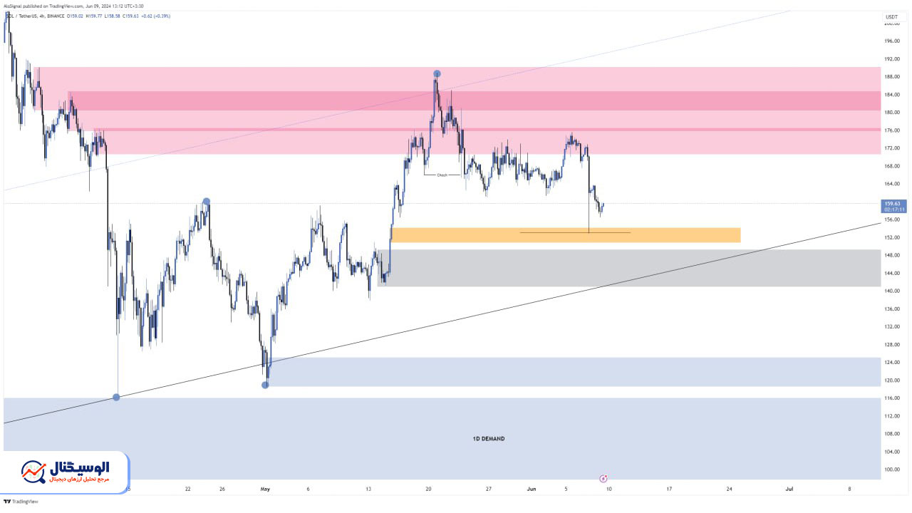 تحلیل تایم‌فریم ۴ ساعته سولانا ۲۰ خرداد ۱۴۰۳