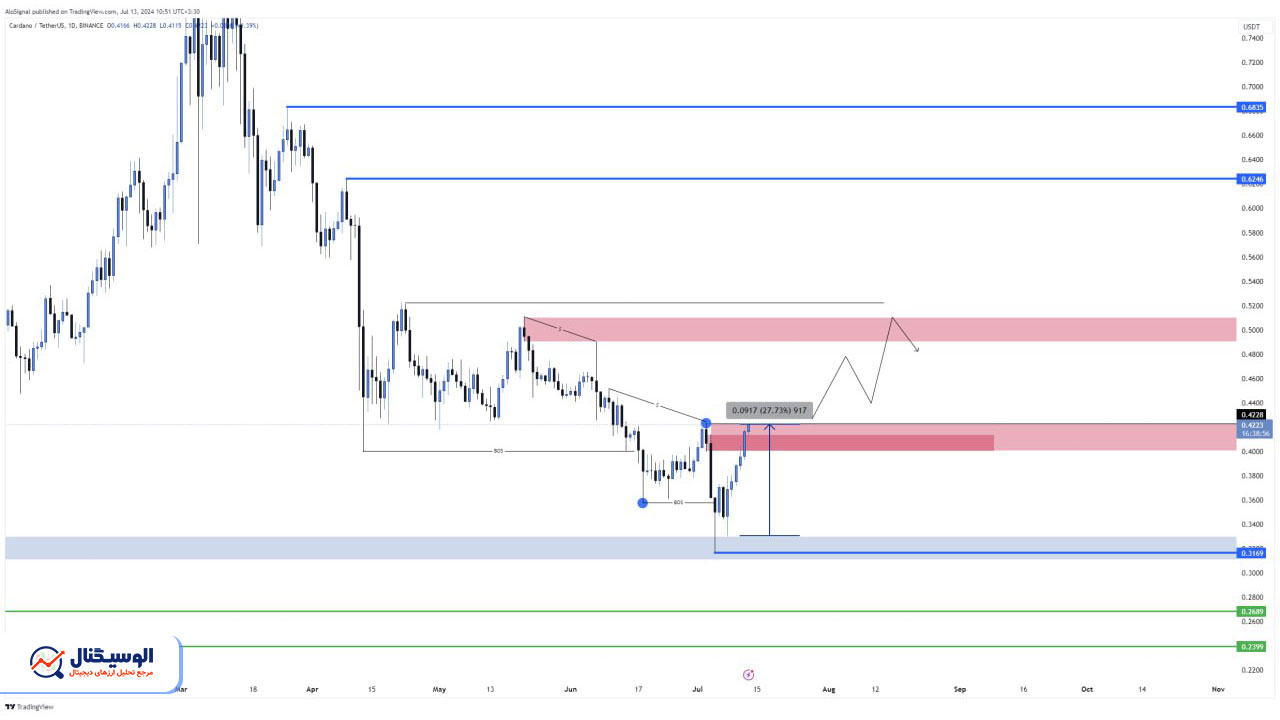 تحلیل تایم‌فریم روزانه کاردانو ۲۳ تیر ۱۴۰۳