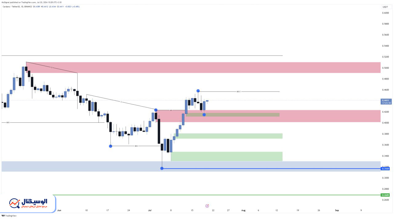 تحلیل تایم‌فریم روزانه کاردانو ۳۰ تیر ۱۴۰۳