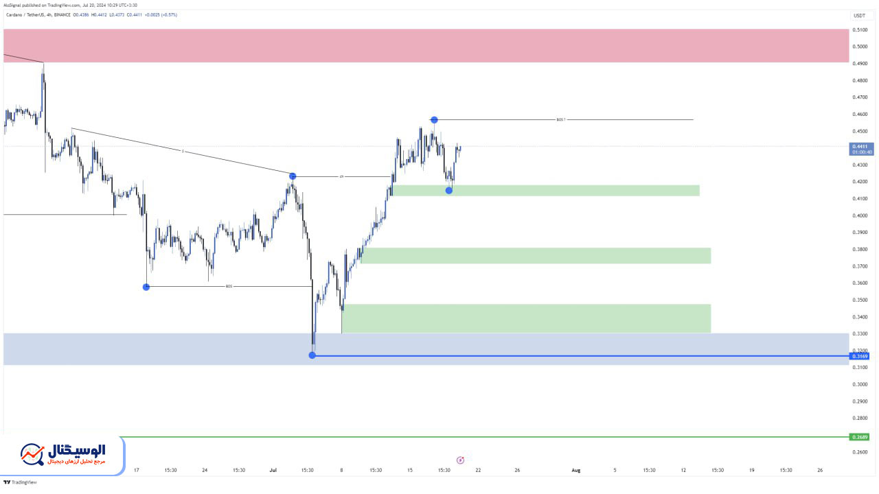 تحلیل تایم‌فریم ۴ ساعته کاردانو ۳۰ تیر ۱۴۰۳
