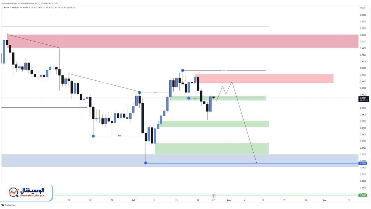 تحلیل تایم‌فریم روزانه کاردانو ۶ مرداد ۱۴۰۳