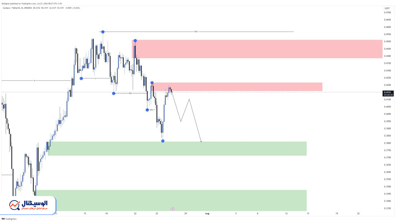 تحلیل تایم‌فریم ۴ ساعته کاردانو ۶ مرداد ۱۴۰۳