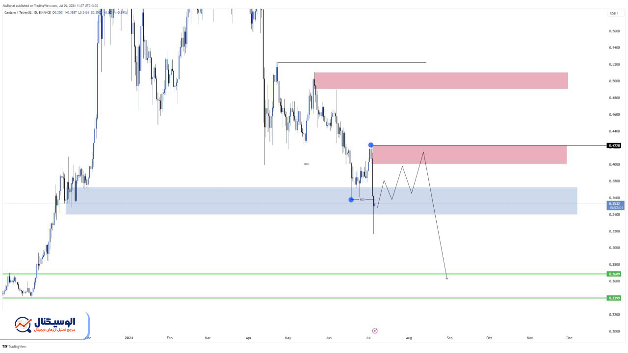 تحلیل تایم‌فریم روزانه کاردانو ۱۶ تیر ۱۴۰۳
