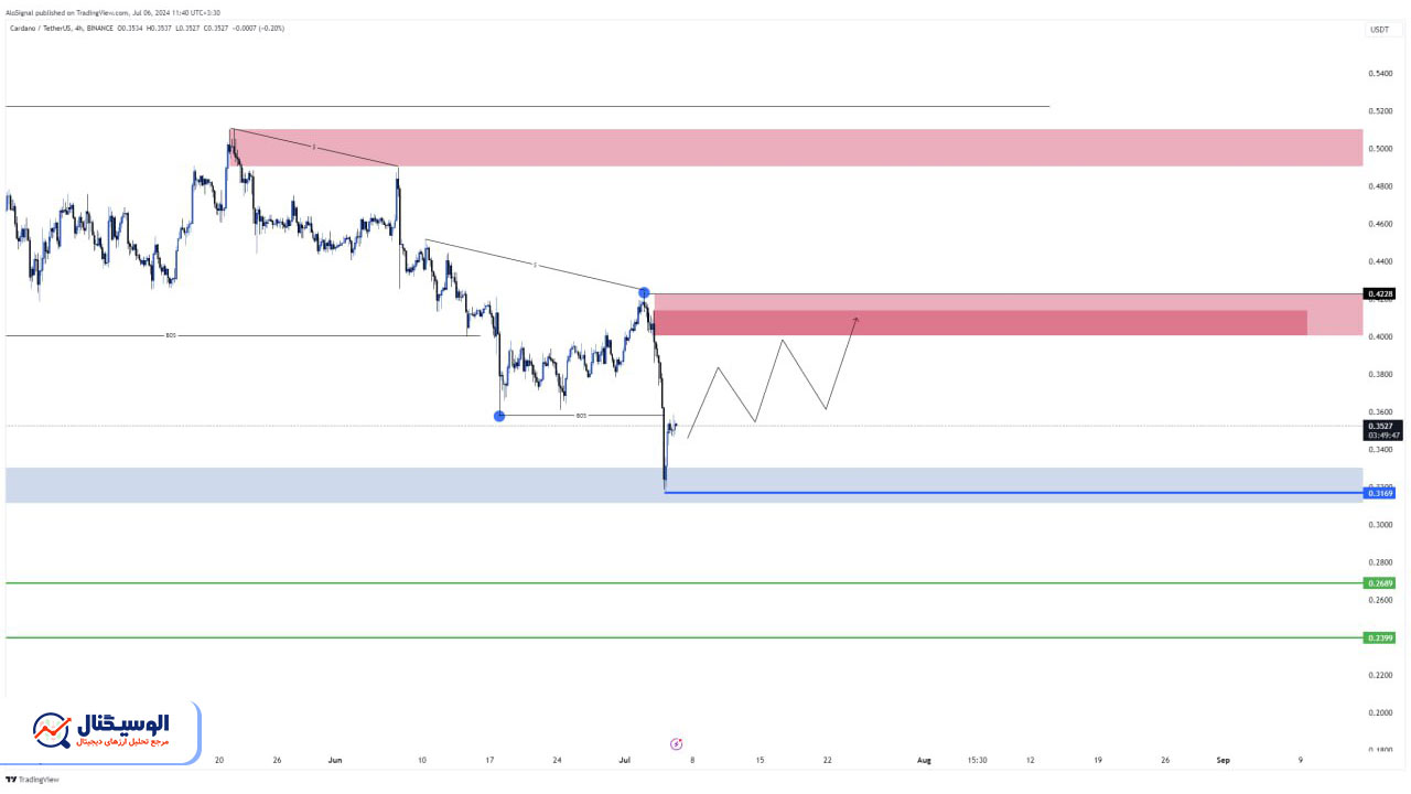 تحلیل تایم‌فریم ۴ ساعته کاردانو ۱۶ تیر ۱۴۰۳