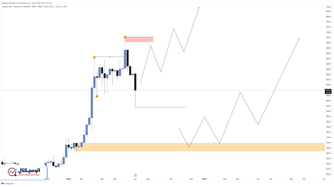 تحلیل تایم‌فریم هفتگی بایننس کوین ۲۰ تیر ۱۴۰۳