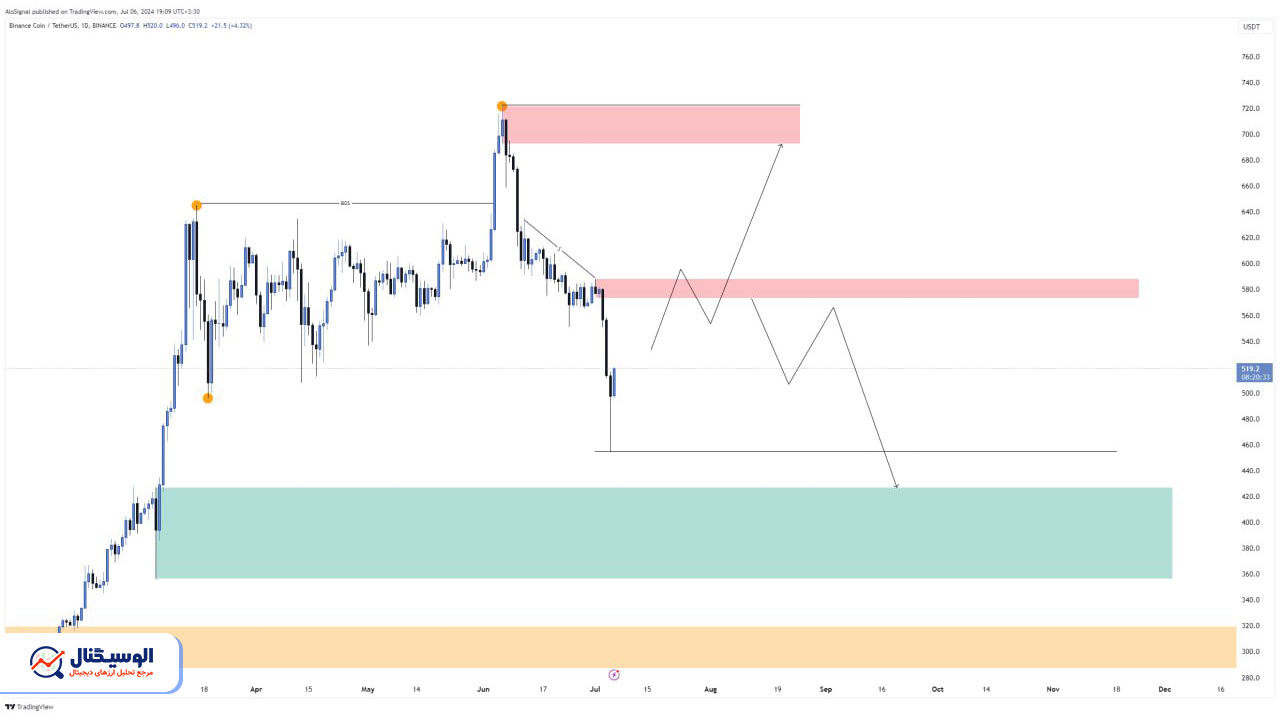 تحلیل تایم‌فریم روزانه بایننس کوین ۲۰ تیر ۱۴۰۳