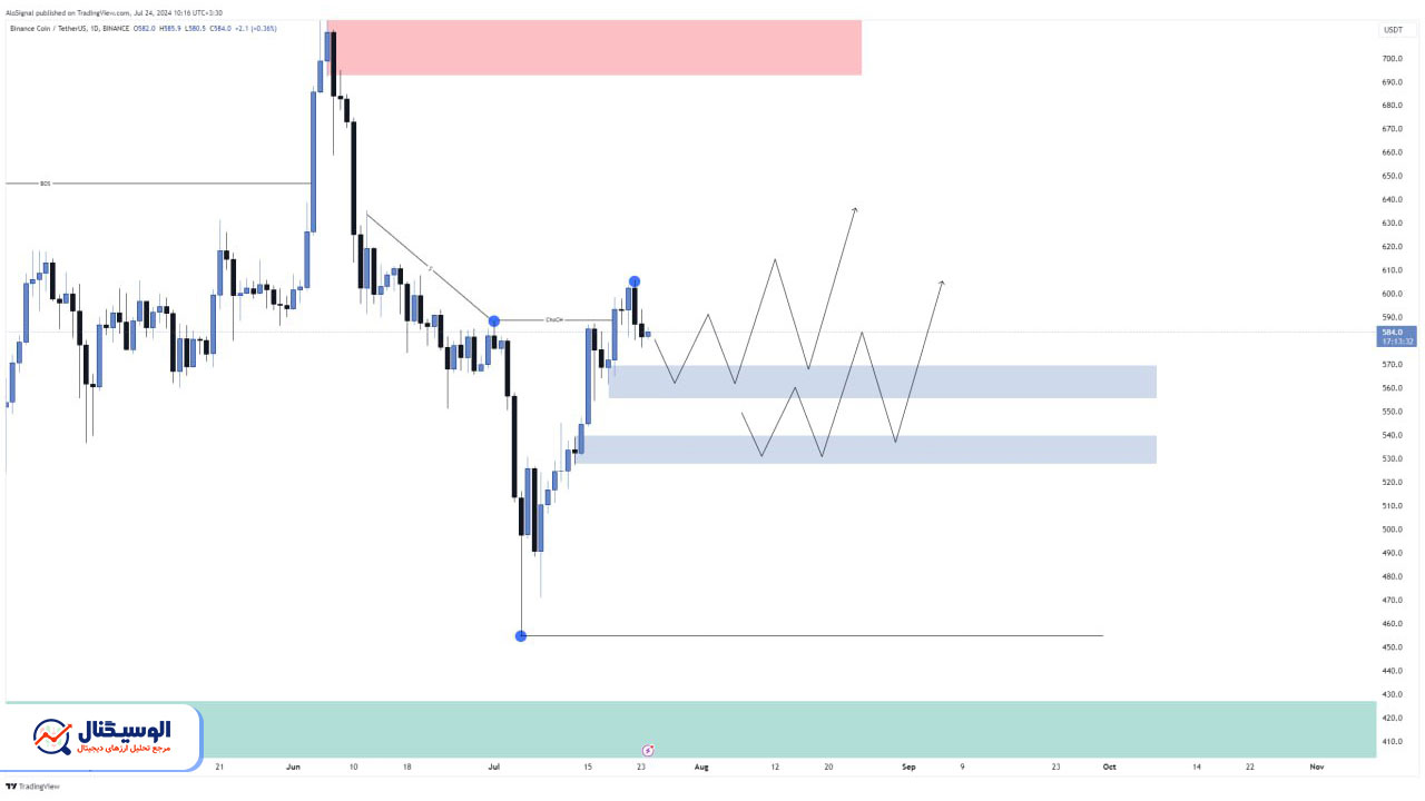 تحلیل تایم فریم روزانه بایننس کوین ۳ مرداد ۱۴۰۳