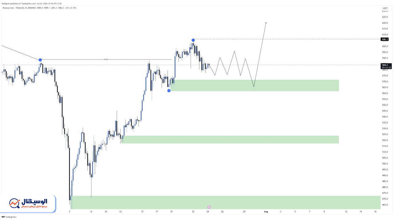 تحلیل تایم فریم ۴ ساعته بایننس کوین ۳ مرداد ۱۴۰۳