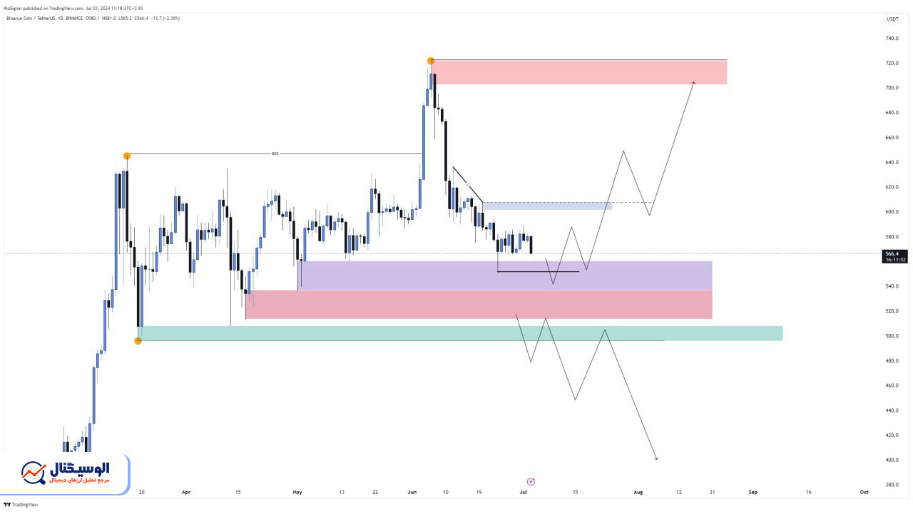 تحلیل تایم‌فریم روزانه بایننس کوین ۱۳ تیر ۱۴۰۳