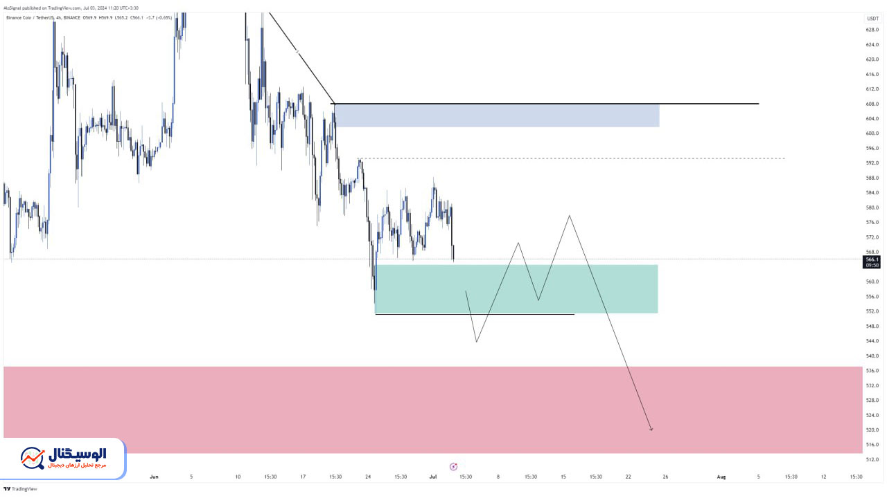 تحلیل تایم‌فریم ۴ ساعته بایننس کوین ۱۳ تیر ۱۴۰۳