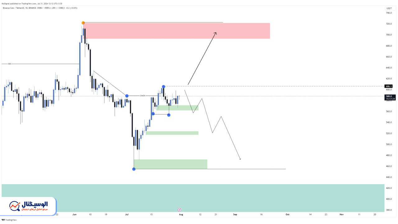 تحلیل تایم فریم روزانه بایننس کوین ۱۰ مرداد ۱۴۰۳