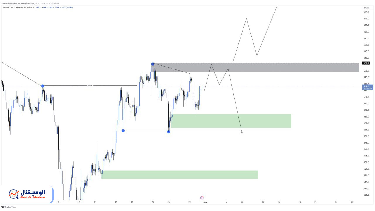تحلیل تایم فریم ۴ ساعته بایننس کوین ۱۰ مرداد ۱۴۰۳