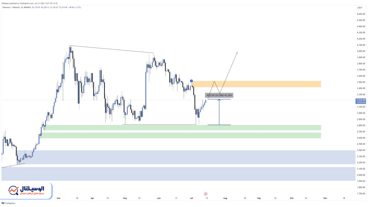 تحلیل تایم‌فریم روزانه اتریوم ۲۶ تیر ۱۴۰۳