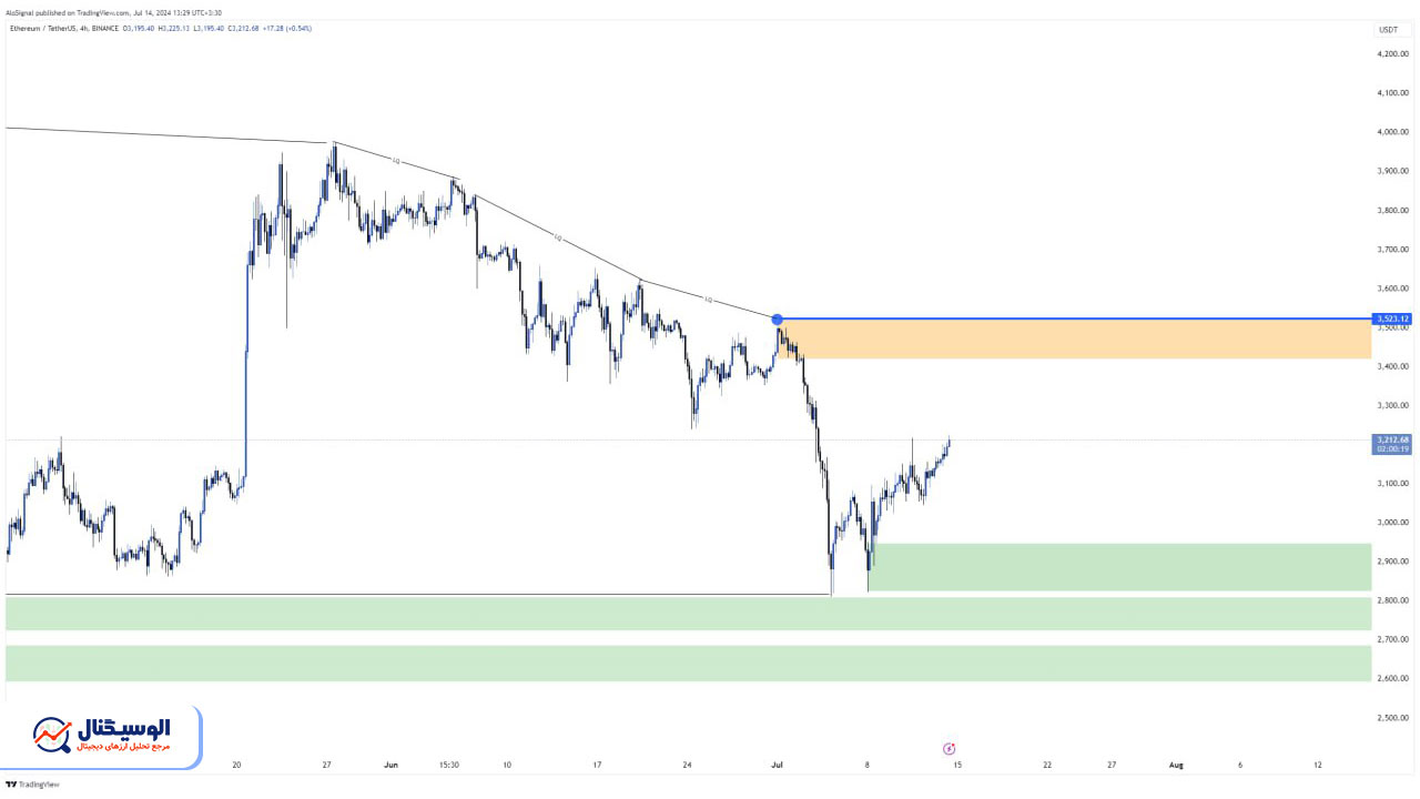 تحلیل تایم فریم ۴ ساعته اتریوم ۲۶ تیر ۱۴۰۳