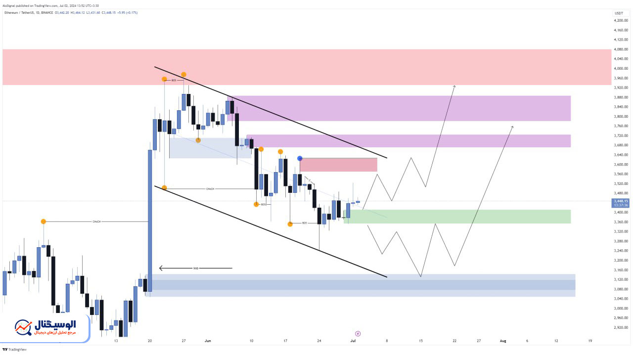 تحلیل تایم‌فریم روزانه اتریوم ۱۲ تیر ۱۴۰۳