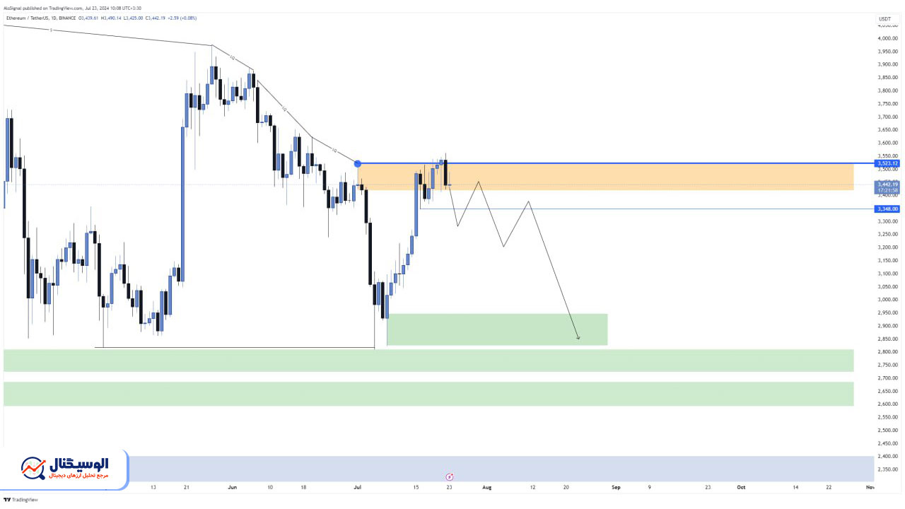تحلیل تایم‌فریم روزانه اتریوم ۲ تیر ۱۴۰۳