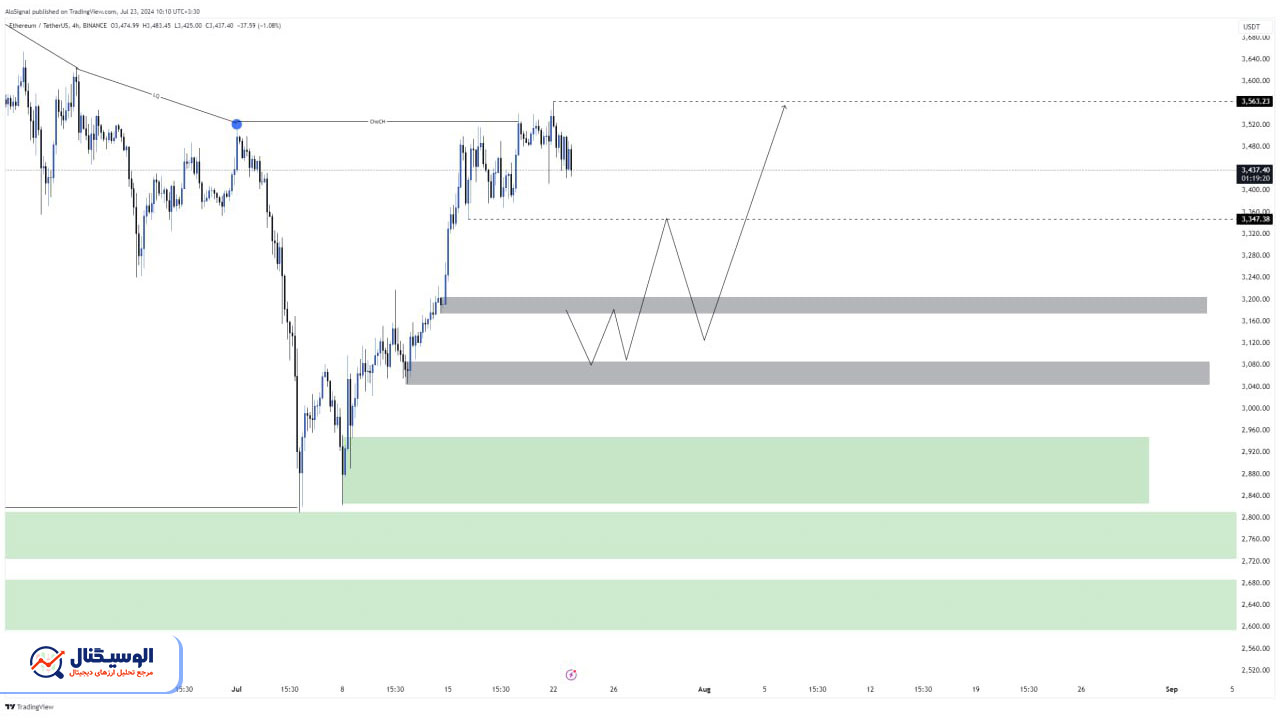 تحلیل تایم فریم ۴ ساعته اتریوم ۲ مرداد ۱۴۰۳