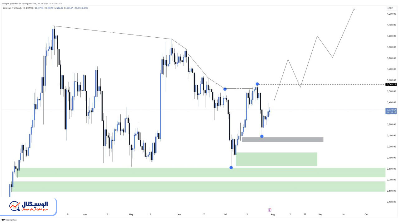 تحلیل تایم‌فریم روزانه اتریوم ۹ مرداد ۱۴۰۳