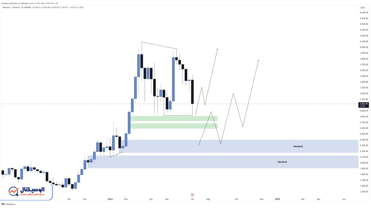 تحلیل تایم‌فریم هفتگی اتریوم ۱۹ تیر ۱۴۰۳