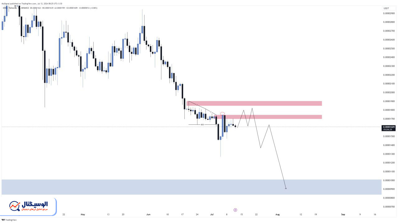تحلیل تایم‌فریم روزانه شیبا اینو ۲۲ تیر ۱۴۰۳