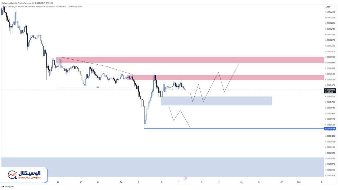 تحلیل تایم‌فریم ۴ ساعته شیبا اینو ۲۲ تیر ۱۴۰۳