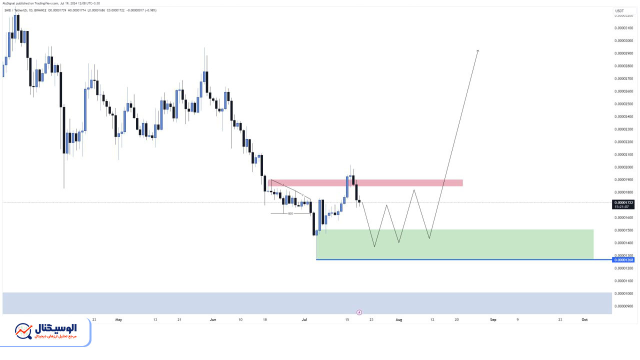 تحلیل تایم‌فریم روزانه شیبا اینو ۲۹ تیر ۱۴۰۳
