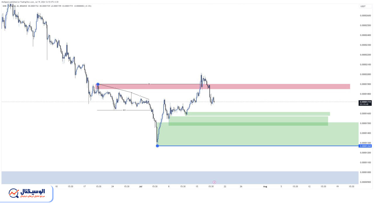 تحلیل تایم‌فریم ۴ ساعته شیبا اینو ۲۹ تیر ۱۴۰۳
