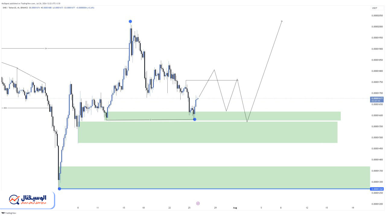 تحلیل تایم‌فریم ۴ ساعته شیبا اینو ۵ مرداد ۱۴۰۳