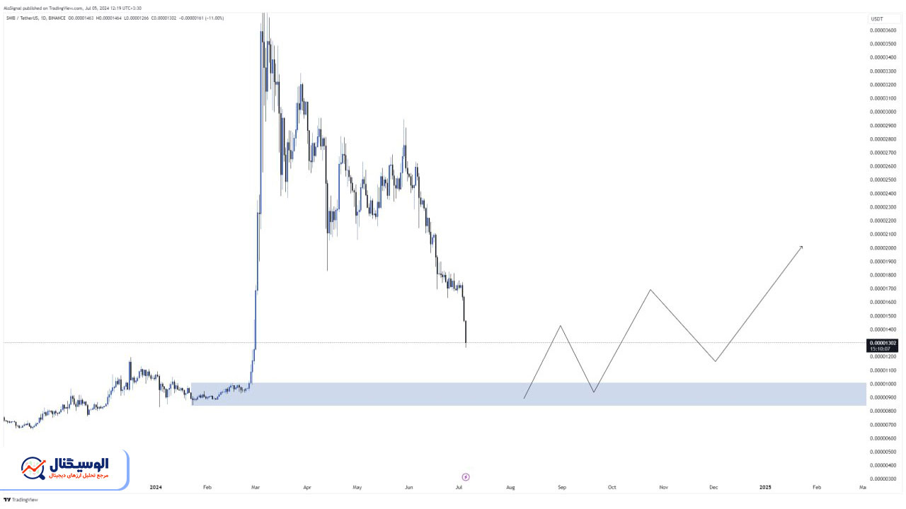 تحلیل تایم‌فریم روزانه شیبا اینو ۱۵ تیر ۱۴۰۳