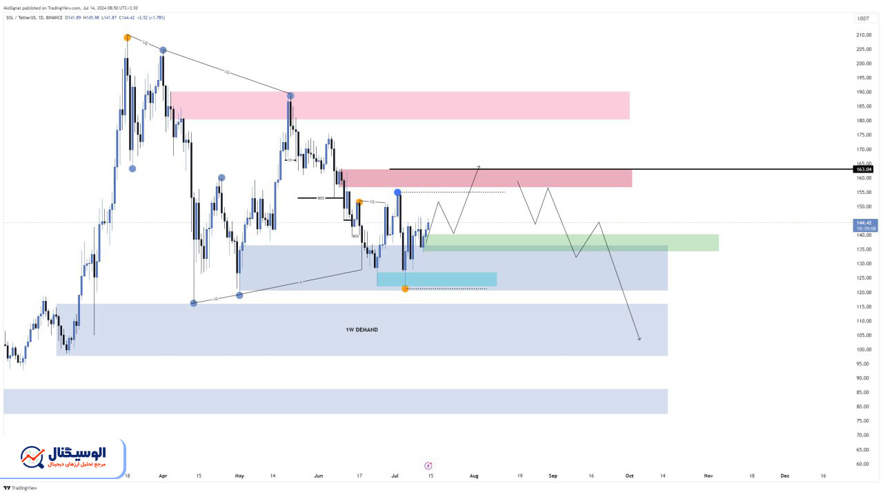 تحلیل تایم‌فریم روزانه سولانا ۲۴ تیر ۱۴۰۳