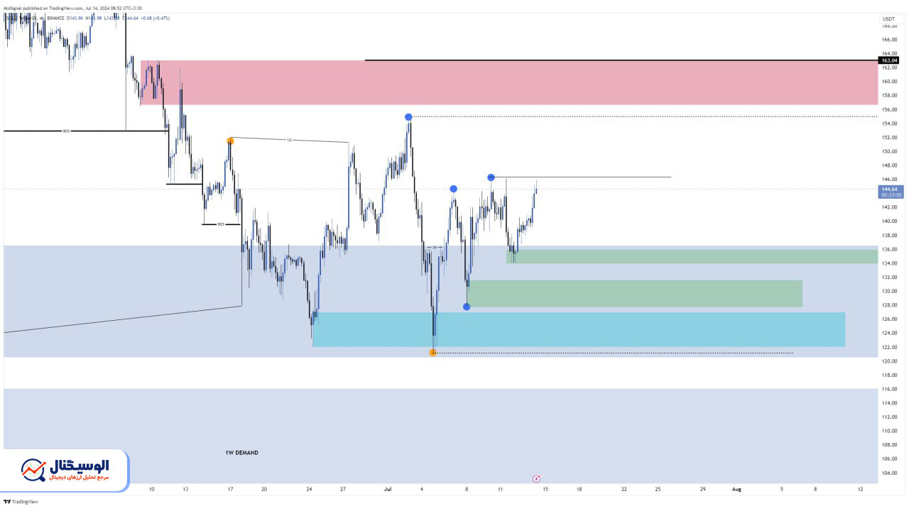 تحلیل تایم‌فریم ۴ ساعته سولانا ۲۴ تیر ۱۴۰۳