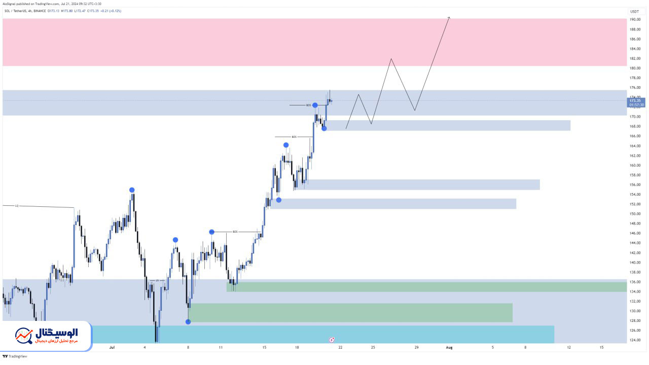 تحلیل تایم‌فریم ۴ ساعته سولانا ۳۱ تیر ۱۴۰۳