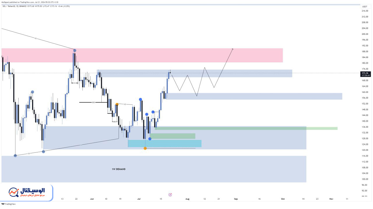 تحلیل تایم‌فریم روزانه سولانا ۳۱ تیر ۱۴۰۳