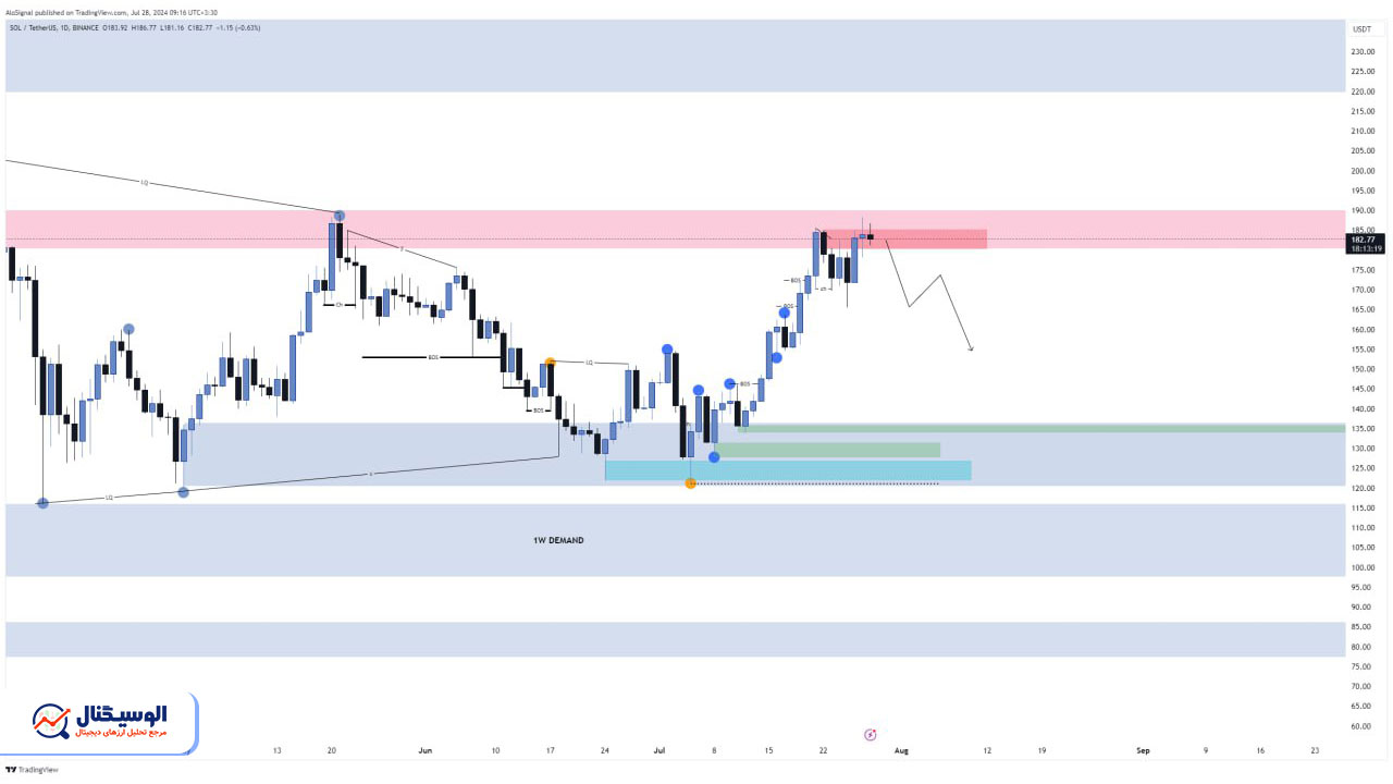 تحلیل تایم‌فریم روزانه سولانا ۷ مرداد ۱۴۰۳