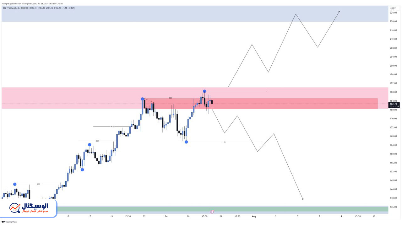 تحلیل تایم‌فریم ۴ ساعته سولانا ۷ مرداد ۱۴۰۳