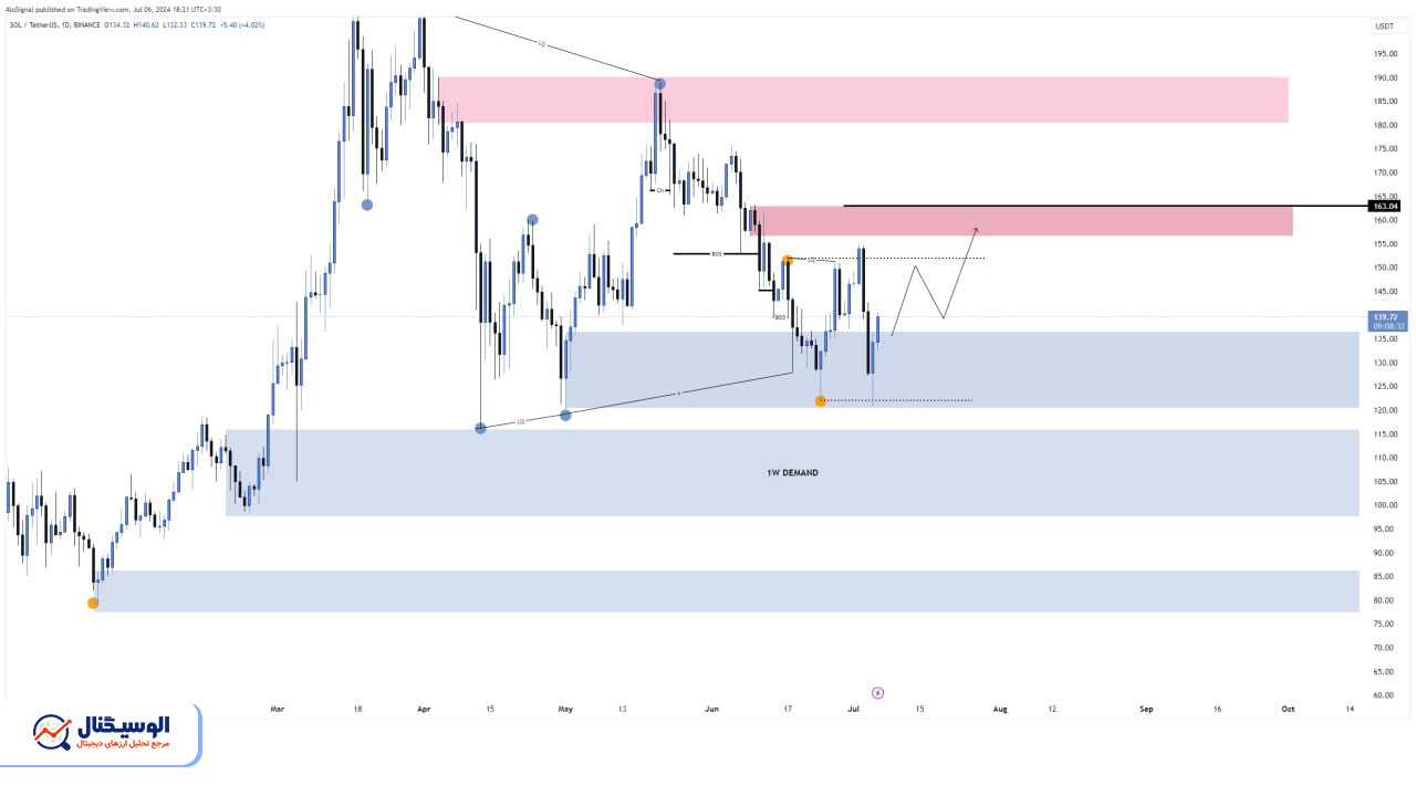 تحلیل تایم‌فریم روزانه سولانا ۱۷ تیر ۱۴۰۳
