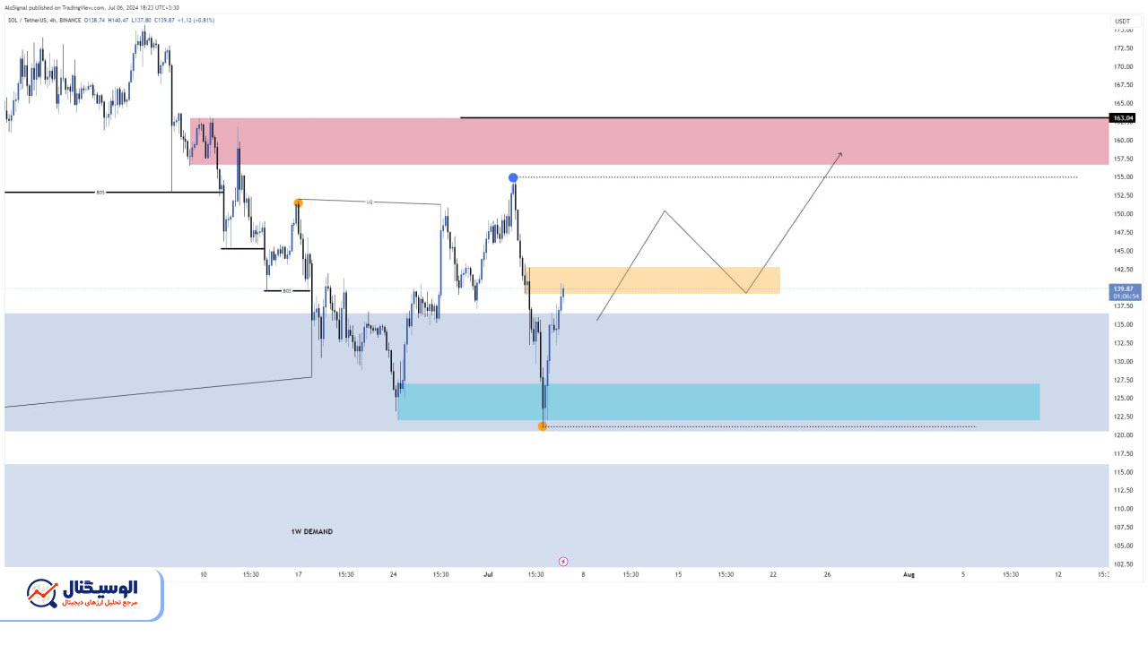 تحلیل تایم‌فریم ۴ ساعته سولانا ۱۷ تیر ۱۴۰۳
