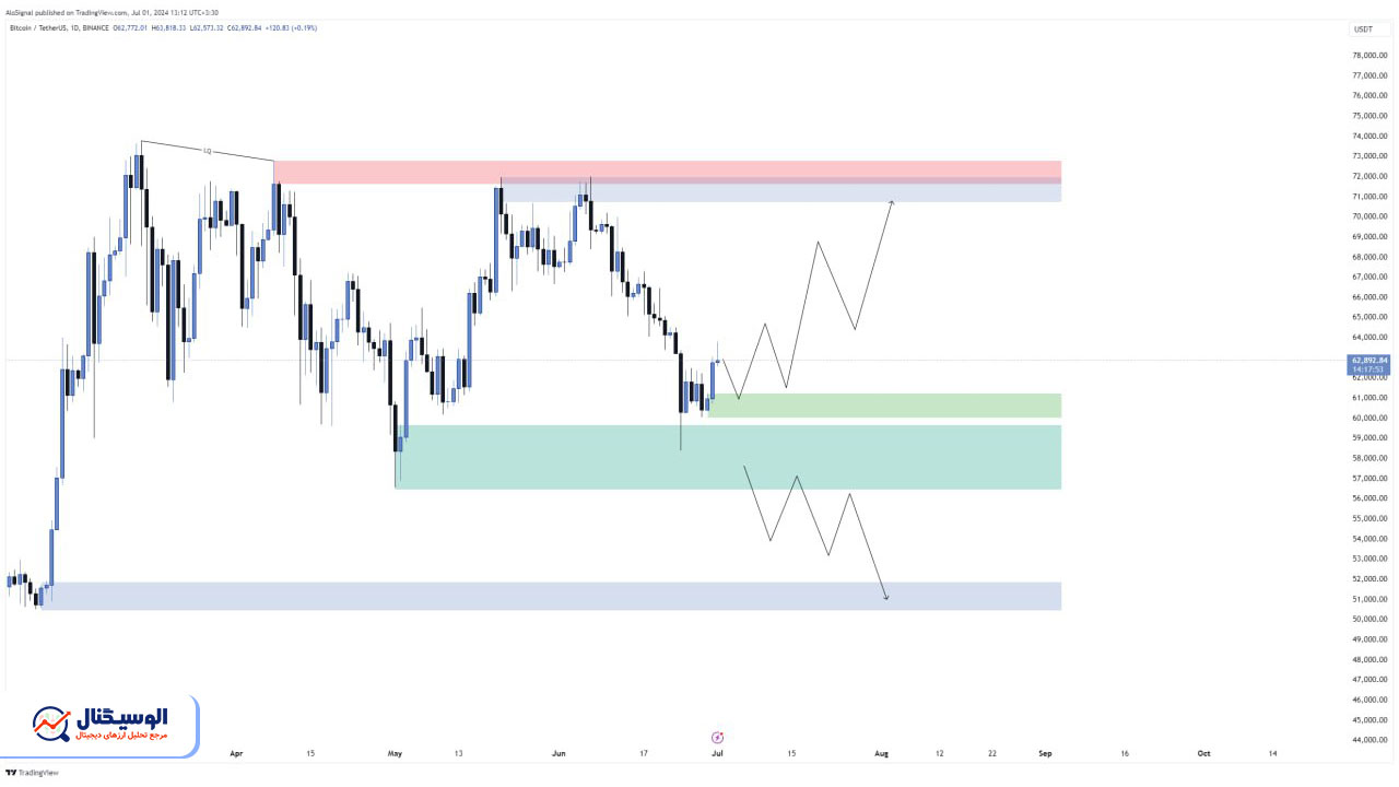 تحلیل تایم‌فریم روزانه بیت‌کوین ۱۱ تیر ۱۴۰۳