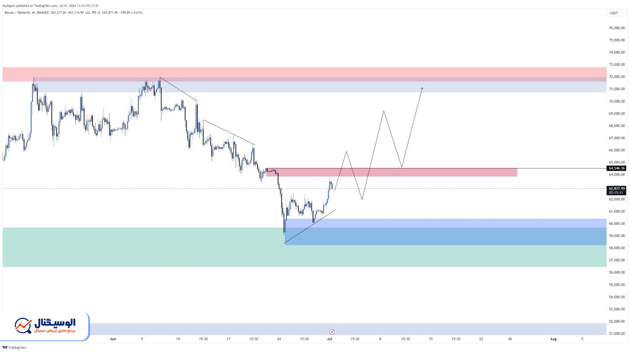 تحلیل تایم‌فریم ۴ ساعته بیت‌کوین ۱۱ تیر ۱۴۰۳