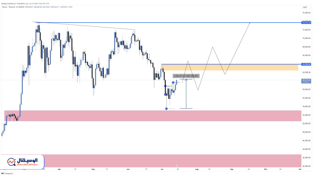 تحلیل تایم‌فریم روزانه بیت‌کوین ۲۵ تیر ۱۴۰۳