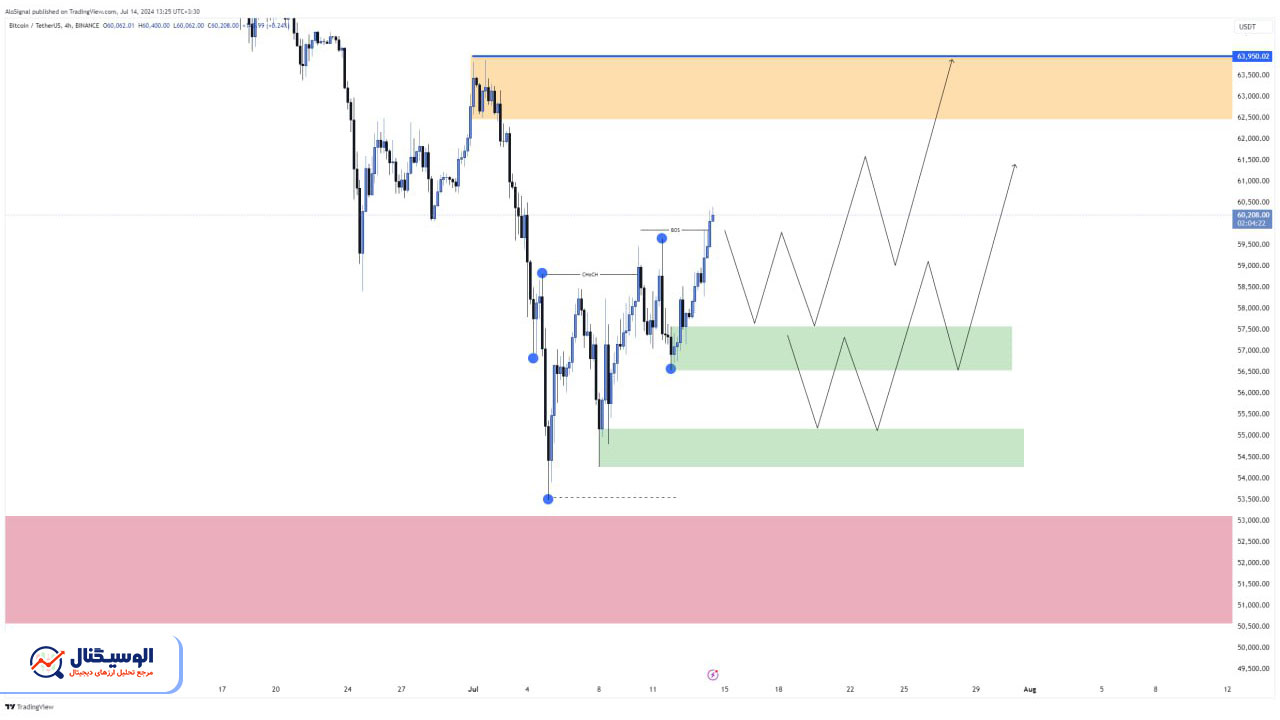 تحلیل تایم‌فریم ۴ ساعته بیت‌کوین ۲۵ تیر ۱۴۰۳