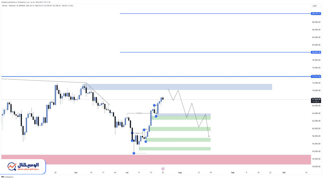 تحلیل تایم‌فریم روزانه بیت‌کوین ۱ مرداد ۱۴۰۳