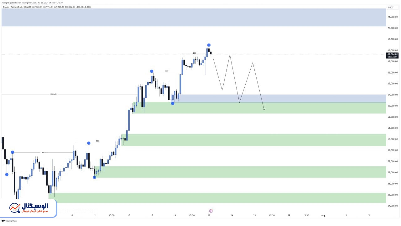 تحلیل تایم‌فریم ۴ ساعته بیت‌کوین ۱ مرداد ۱۴۰۳