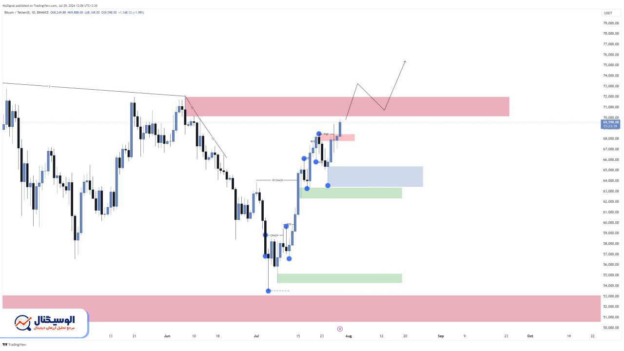 تحلیل تایم‌فریم روزانه بیت‌کوین ۸ مرداد ۱۴۰۳