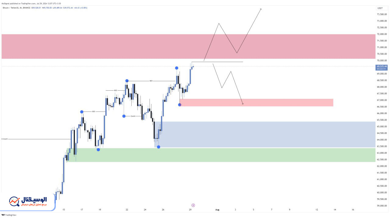 تحلیل تایم‌فریم ۴ ساعته بیت‌کوین ۸ مرداد ۱۴۰۳