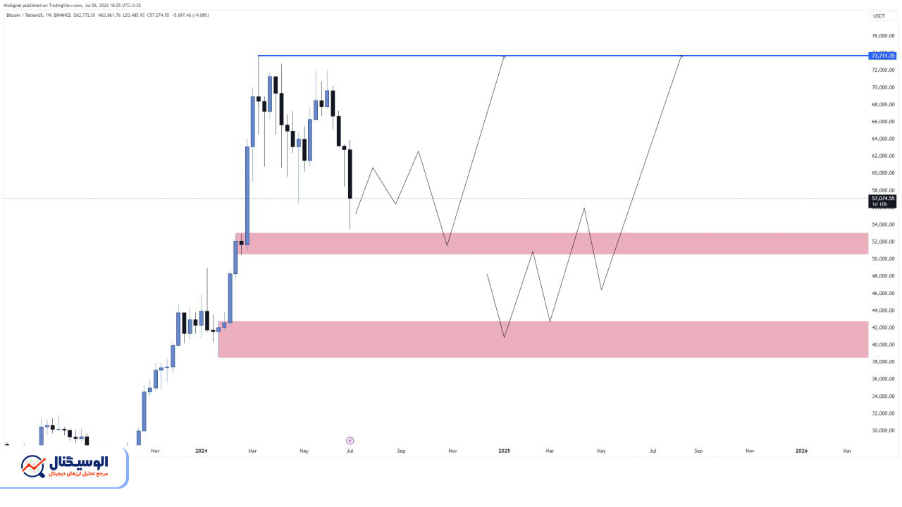 تحلیل تایم‌فریم هفتگی بیت‌کوین