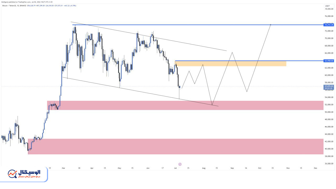 تحلیل تایم‌فریم روزانه بیت‌کوین