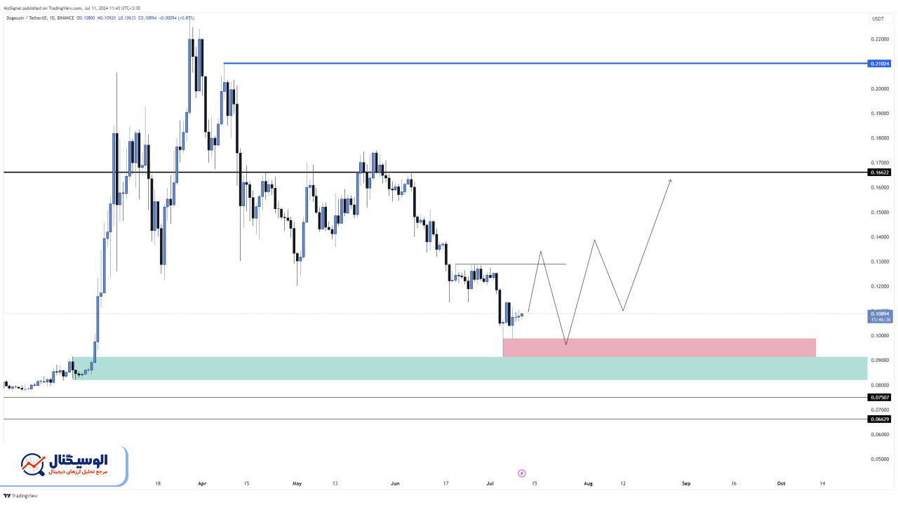 تحلیل دوج کوین تایم‌فریم روزانه ۲۱ تیر ۱۴۰۳