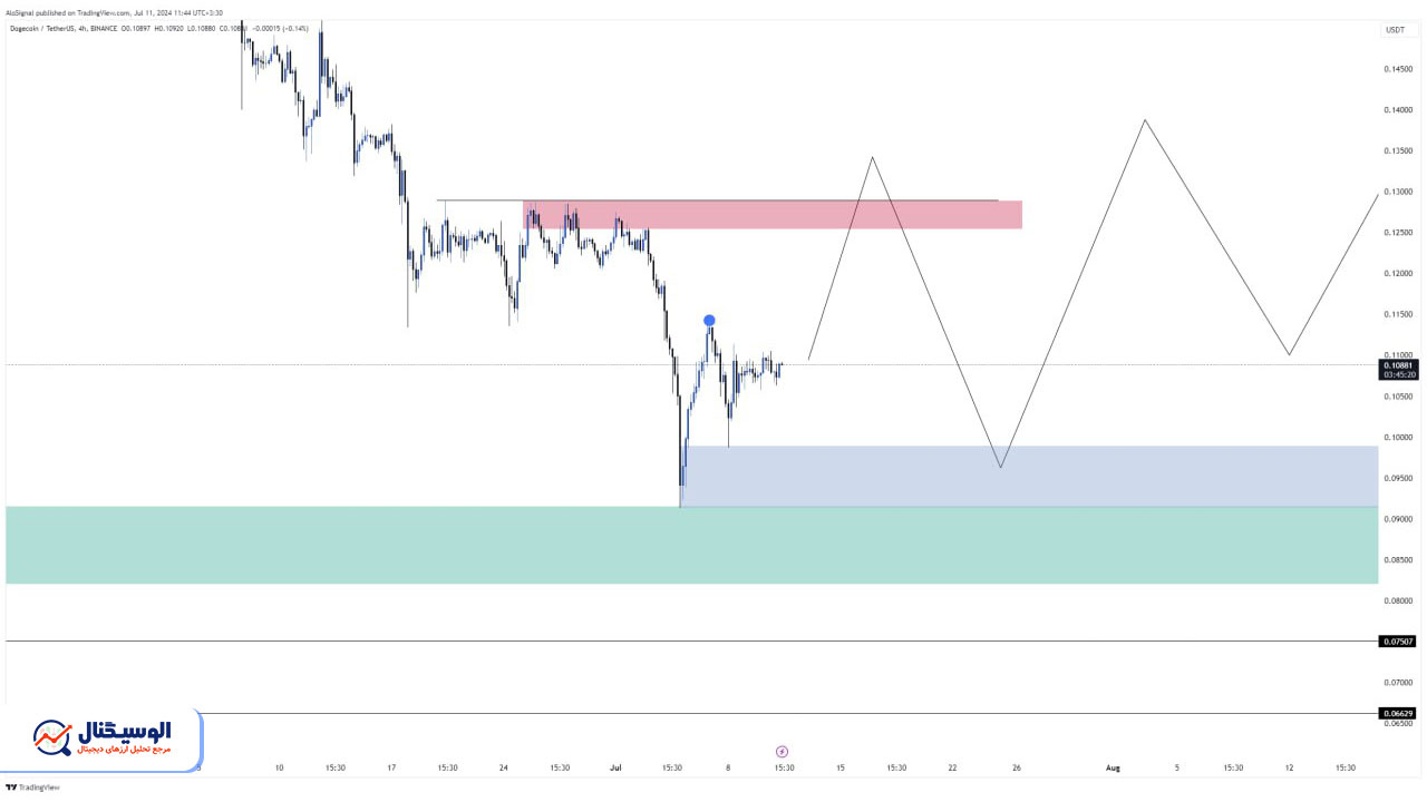 تحلیل دوج کوین تایم‌فریم ۴ ساعته ۲۱ تیر ۱۴۰۳